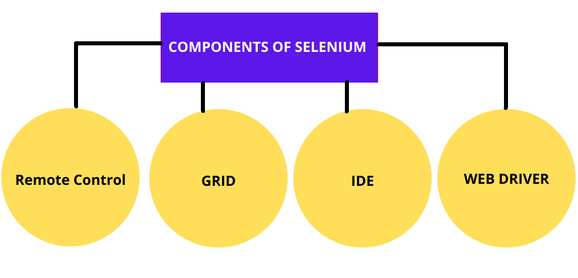 components of selenium